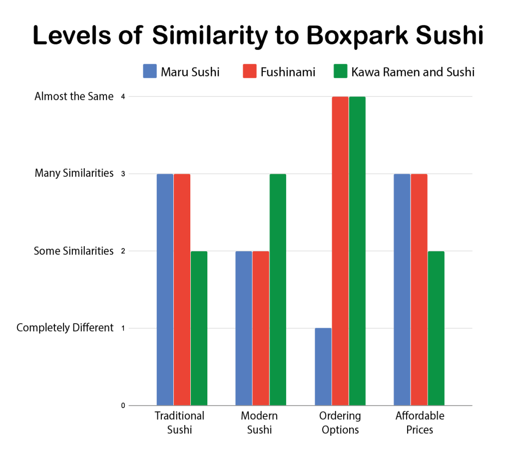 Levels of Similarity to Boxpark Sushi chart