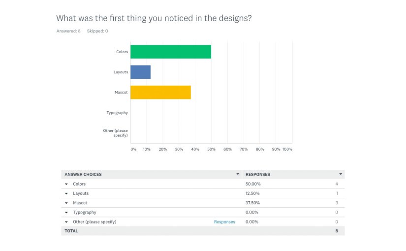 Design Evaluation Survey Results and&nbsp;Summary